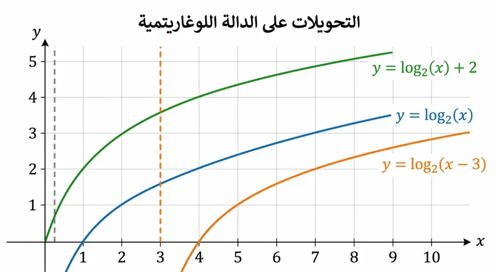 رسم بياني يعرض ثلاثة منحنيات لوغاريتمية: الدالة الأصلية y = log₂(x) والانسحاب الرأسي y = log₂(x) + 2 والانسحاب الأفقي y = log₂(x − 3)