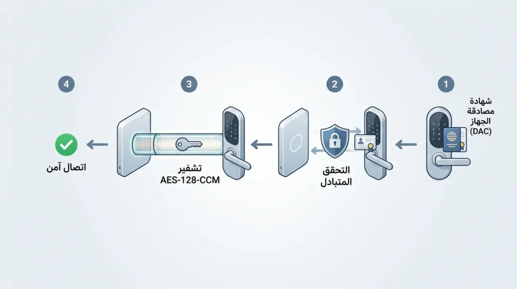 رسم علمي توضيحي يُظهر آلية الأمان في بروتوكول ماتر من شهادة مصادقة الجهاز إلى التحقق المتبادل ثم التشفير بخوارزمية AES-128-CCM وصولاً إلى الاتصال الآمن.