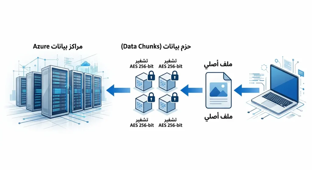 رسم توضيحي يوضح مراحل رفع ملف إلى ون درايف: تقسيم الملف إلى حزم بيانات، تشفير كل حزمة، ثم توزيعها على مراكز بيانات Azure.