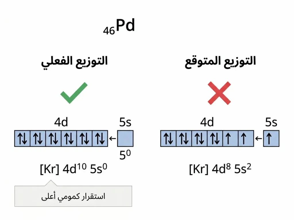 مخطط توضيحي يقارن بين التوزيع الإلكتروني المتوقع والفعلي لذرة البلاديوم موضحاً شذوذ امتلاء المدار 4d