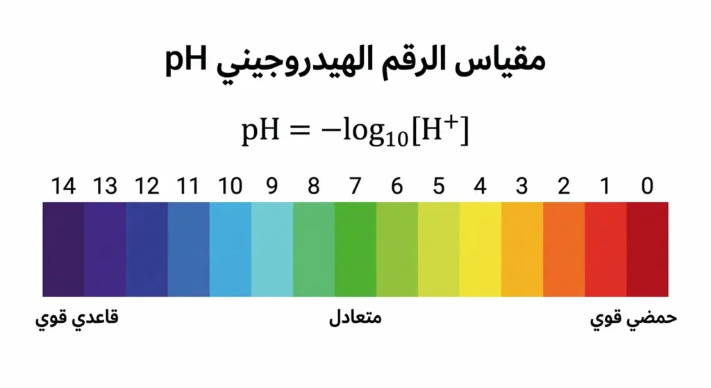 شريط ملون يمثل مقياس pH من 0 إلى 14 مع صيغة pH = −log₁₀[H⁺] وتصنيف الحموضة والقاعدية