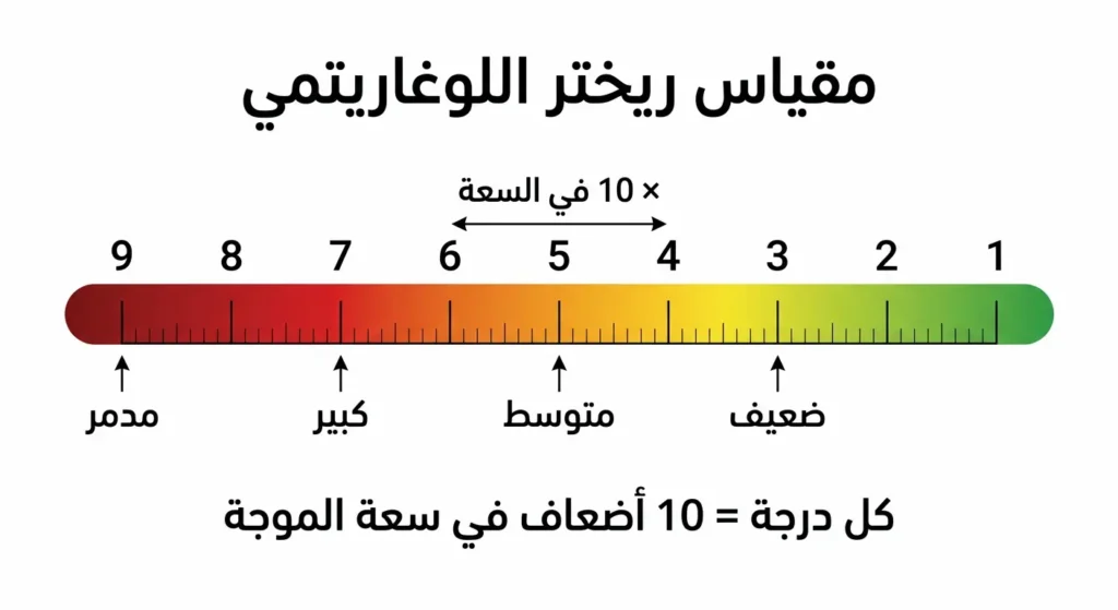 مقياس ريختر مُدرَّج من 1 إلى 9 يوضح التصنيف اللوغاريتمي لقوة الزلازل حيث كل درجة تمثل 10 أضعاف في سعة الموجة