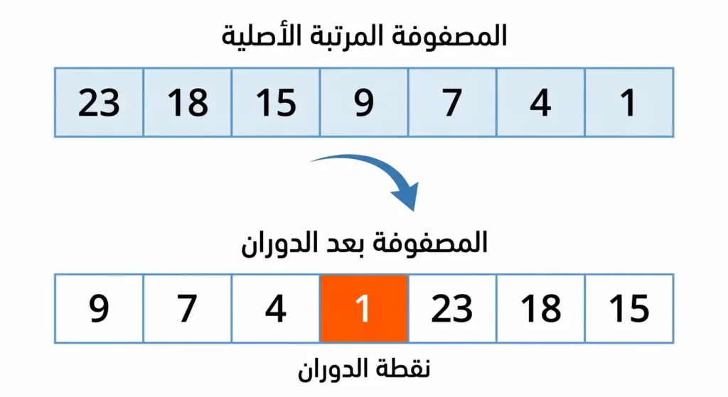 رسم توضيحي يشرح مفهوم المصفوفة المرتبة دائرياً مع تحديد نقطة الدوران قبل وبعد الدوران