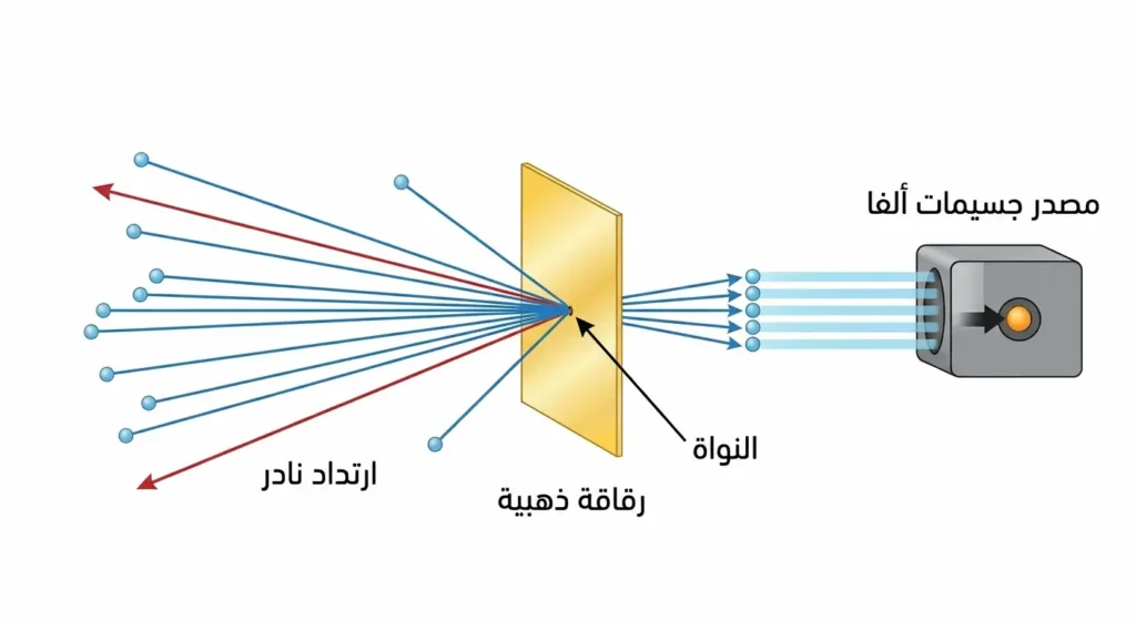 رسم توضيحي لتجربة رذرفورد يُظهر جسيمات ألفا تتشتت عند مرورها عبر رقاقة ذهبية مع ارتداد نادر يكشف وجود النواة