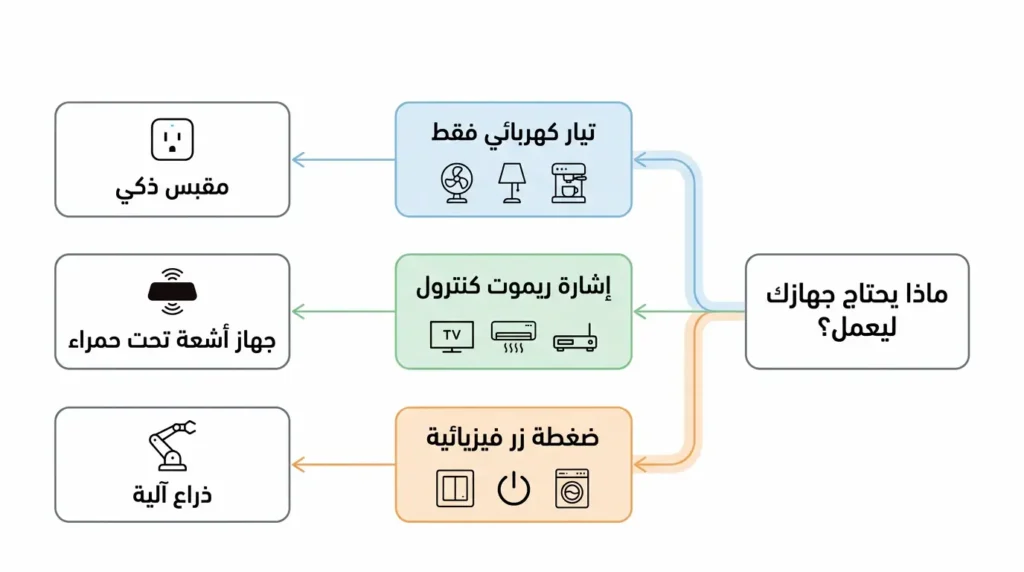 مخطط اتخاذ قرار لاختيار الأداة الوسيطة الذكية المناسبة بناءً على نوع الجهاز القديم: مقبس ذكي للأجهزة الكهربائية البسيطة وجهاز أشعة تحت حمراء لأجهزة الريموت وذراع آلية للأزرار الفيزيائية