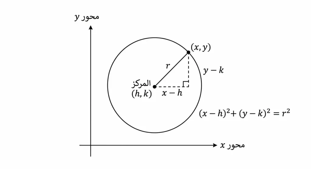  رسم بياني يُظهر دائرة في نظام الإحداثيات الديكارتية مع تحديد مركزها ونصف قطرها ومعادلتها القياسية