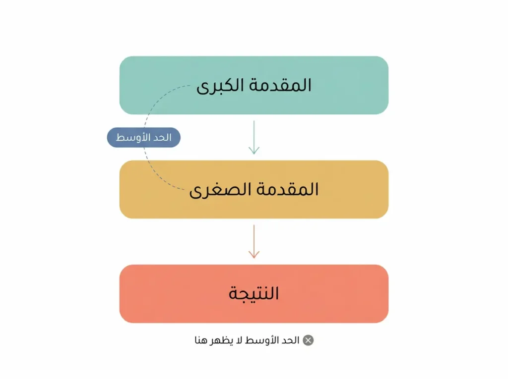 مخطط توضيحي يوضح بنية القياس المنطقي من ثلاثة أجزاء: المقدمة الكبرى والمقدمة الصغرى والنتيجة، مع تحديد موقع الحد الأوسط