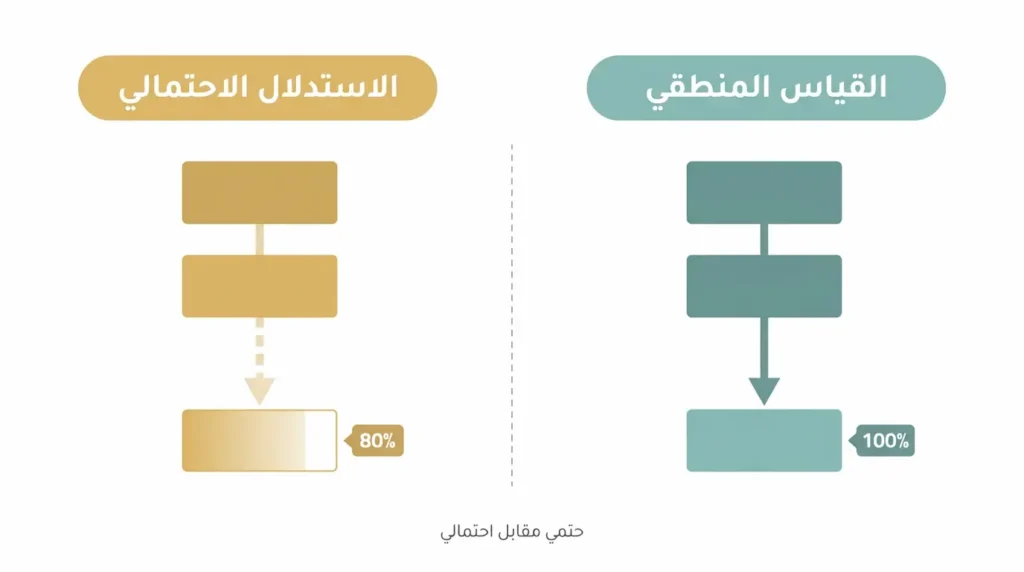 إنفوغرافيك يقارن بين القياس المنطقي الحتمي والاستدلال الاحتمالي من حيث درجة اليقين في النتيجة
