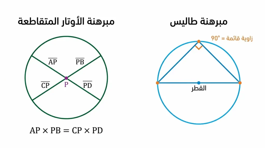 رسم هندسي يُظهر مبرهنة طاليس حول الزاوية القائمة في نصف دائرة ومبرهنة الأوتار المتقاطعة