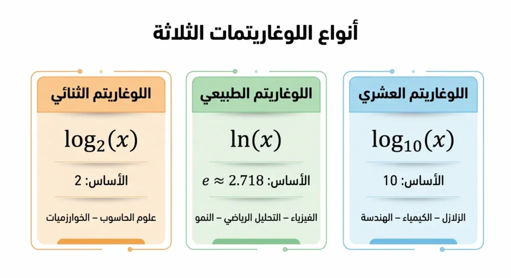 مخطط مقارنة يعرض أنواع اللوغاريتمات الثلاثة: العشري بأساس 10 والطبيعي بأساس e والثنائي بأساس 2 مع استخدامات كل نوع