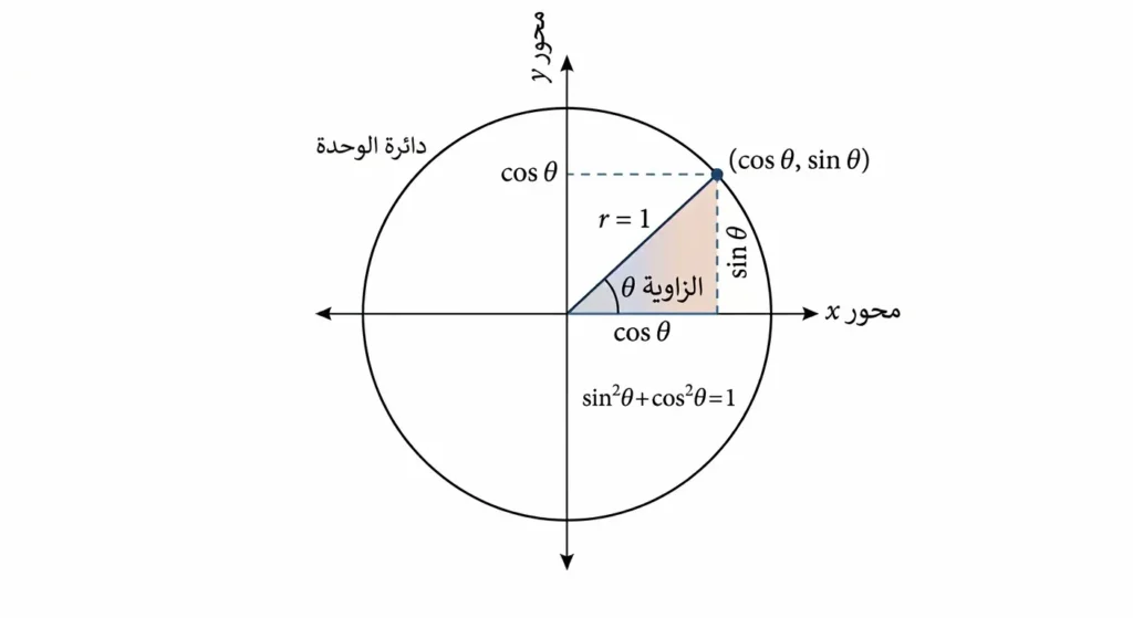  رسم بياني لدائرة الوحدة في نظام الإحداثيات مع إظهار زاوية وإحداثيات نقطة على المحيط تمثل جيب الزاوية وجيب تمامها