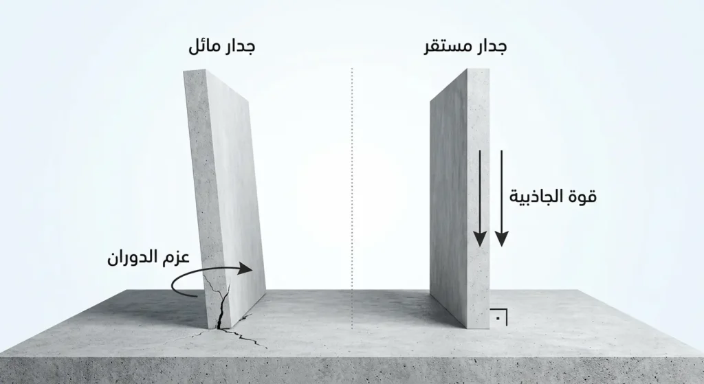 مقارنة بين جدار مستقر بزاوية قائمة وجدار مائل يتعرض لعزم دوران يهدد استقراره