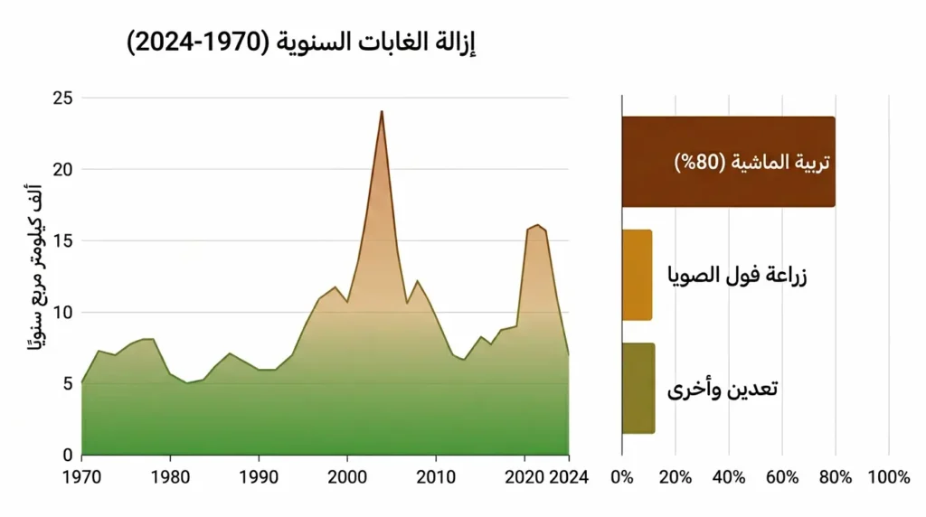 رسم بياني علمي يُظهر محركات إزالة الغابات في الأمازون البرازيلي والتغيرات التاريخية في معدلاتها السنوية