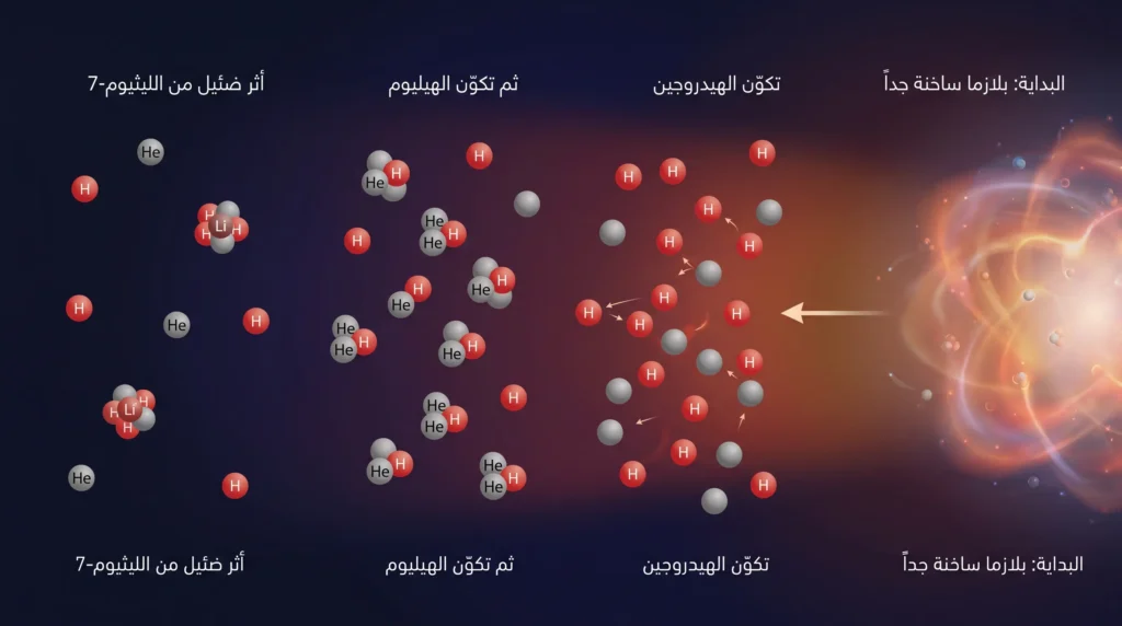 رسم علمي يوضّح تشكّل الهيدروجين والهيليوم وآثار الليثيوم-7 في الدقائق الأولى بعد الانفجار العظيم