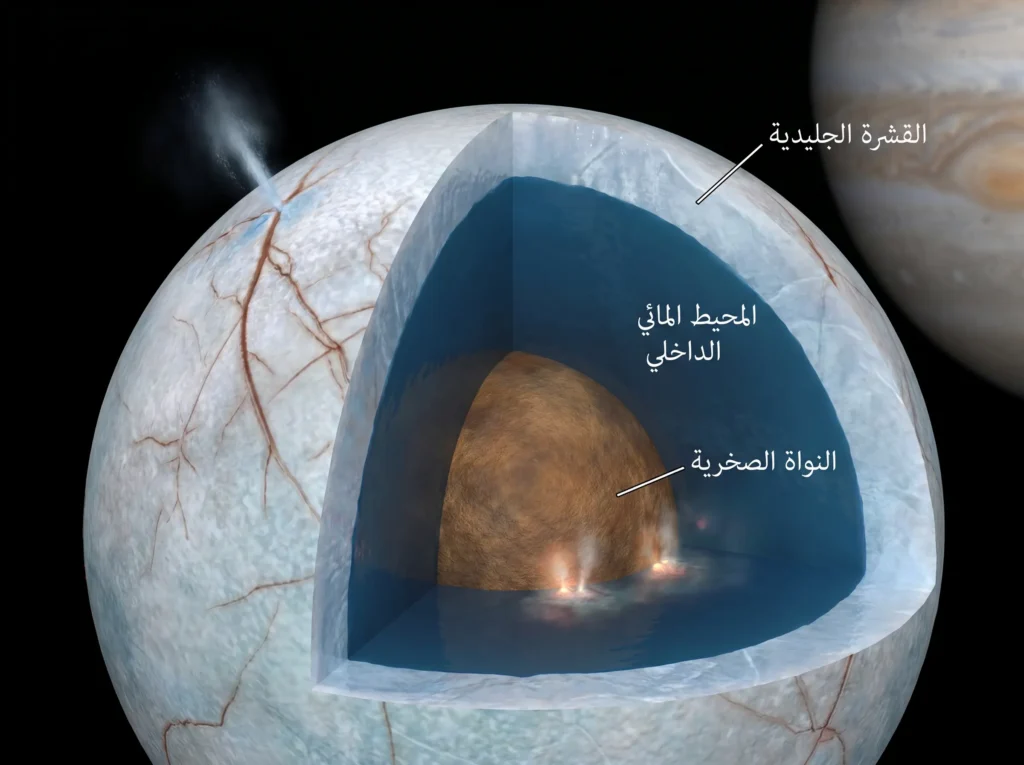مقطع عرضي لقمر يوروبا يُظهر القشرة الجليدية والمحيط المائي الداخلي والنواة الصخرية مع فوهات حرارية مائية