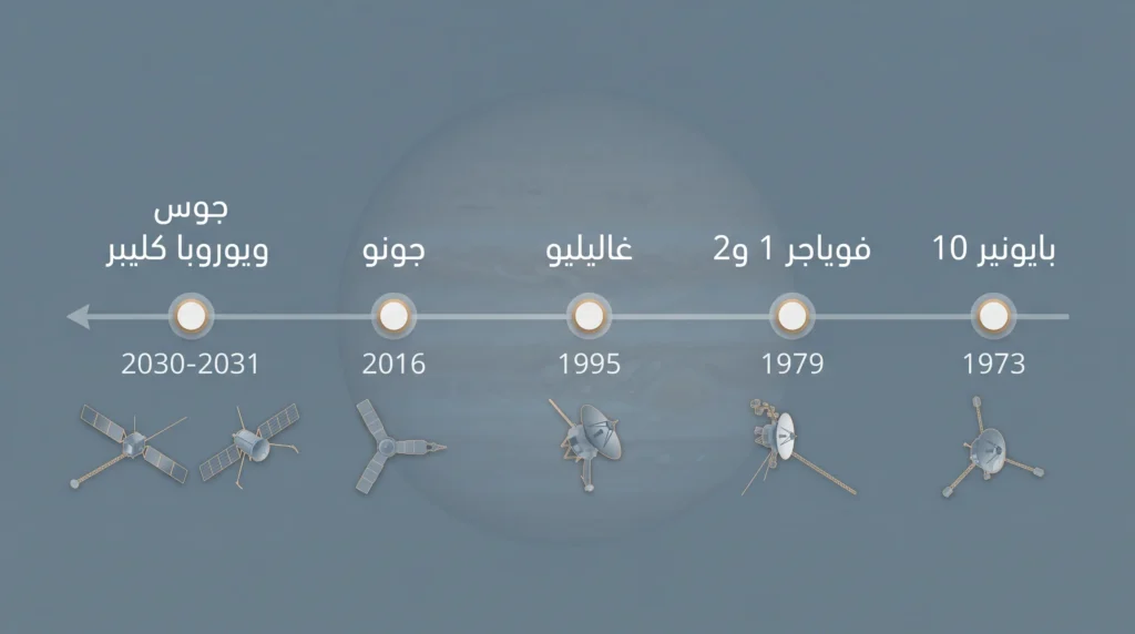  جدول زمني أفقي لأبرز المهمات الفضائية إلى كوكب المشتري من بايونير 10 عام 1973 حتى مهمتي جوس ويوروبا كليبر المستقبليتين