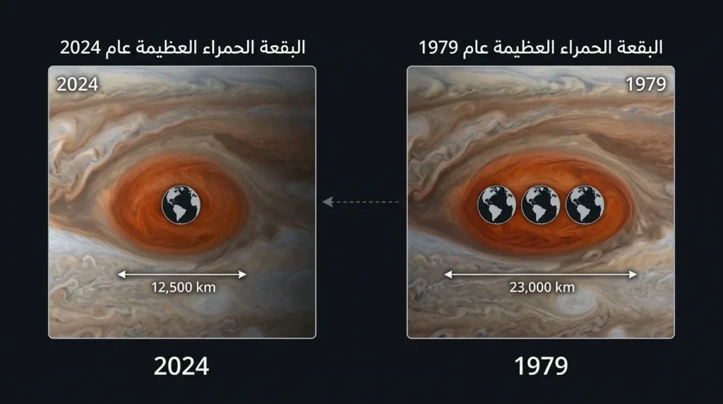 مقارنة بصرية بين حجم البقعة الحمراء العظيمة على كوكب المشتري عام 1979 وعام 2024 تُظهر تقلصها الملحوظ

