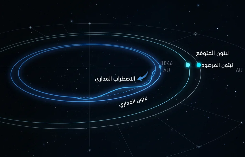  رسم معلوماتي يوضح كيف قاد الاضطراب المداري لأورانوس إلى التنبؤ بموقع نبتون قبل رصده