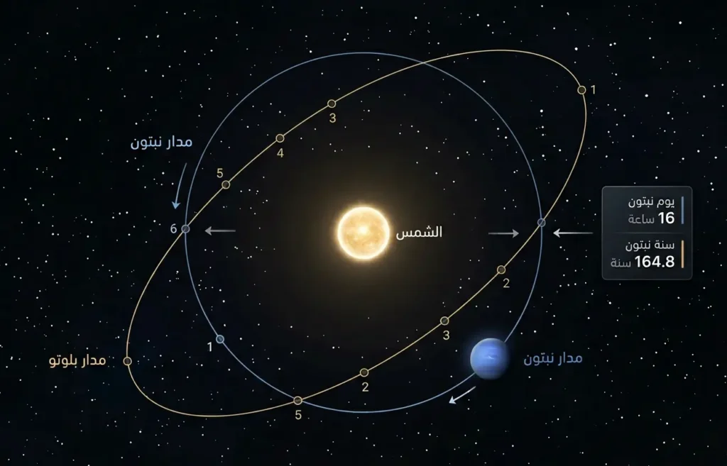 إنفوجرافيك يوضح مدار نبتون حول الشمس ومدار بلوتو وطول اليوم والسنة على نبتون