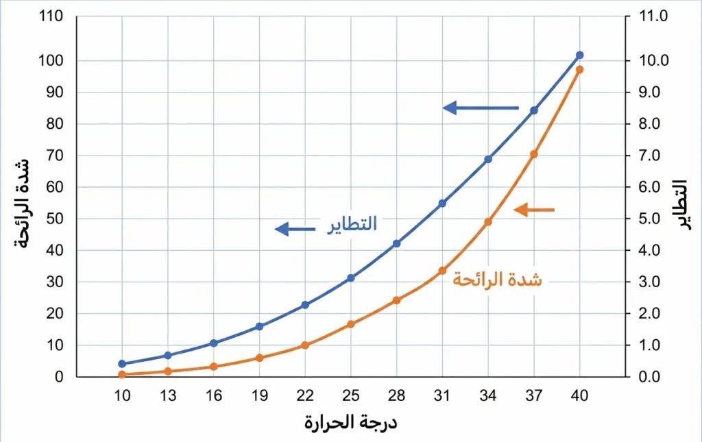 مخطط علمي يوضح ازدياد تطاير المركبات وشدة الرائحة مع ارتفاع درجة الحرارة