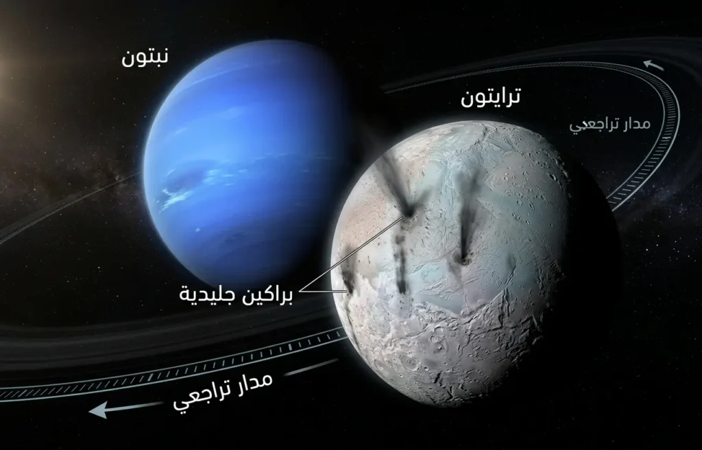 رسم ثلاثي الأبعاد علمي لترايتون يظهر مداره التراجعي حول نبتون وانبعاثات البراكين الجليدية على سطحه