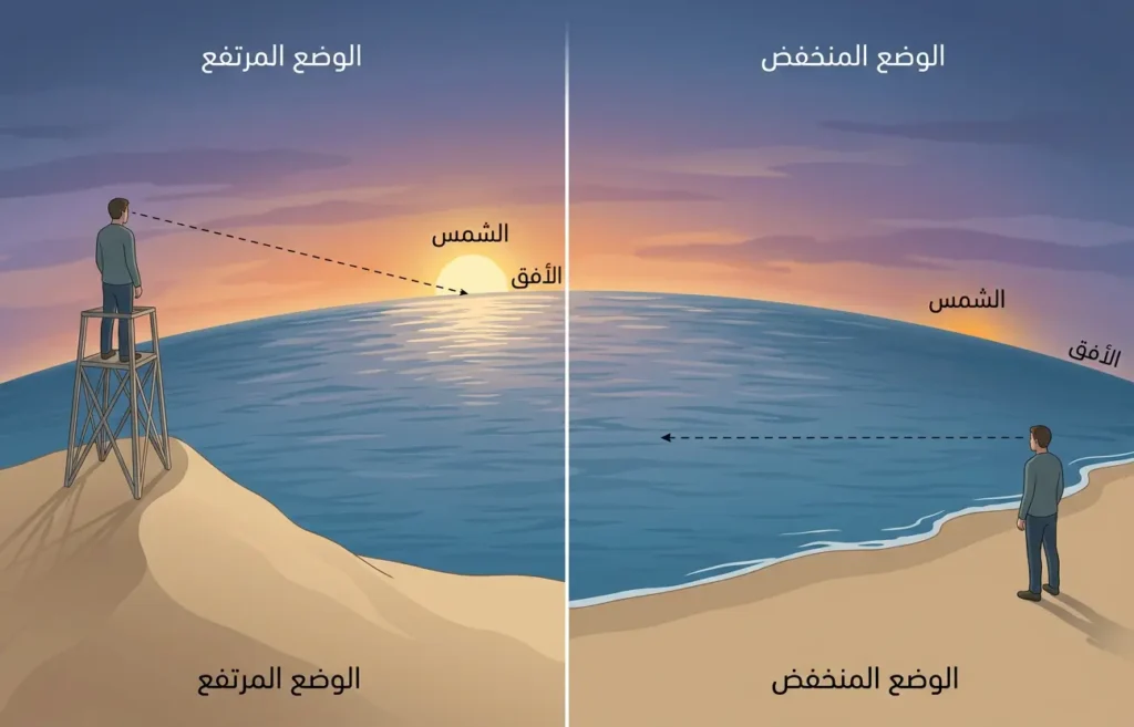  رسم يوضح تجربة الغروب المزدوج عند تغيير ارتفاع الراصد فوق سطح الأرض