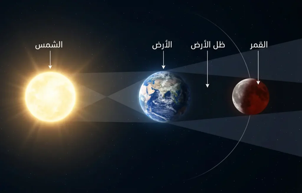 رسم فلكي يوضح مرور القمر داخل ظل الأرض أثناء الخسوف القمري