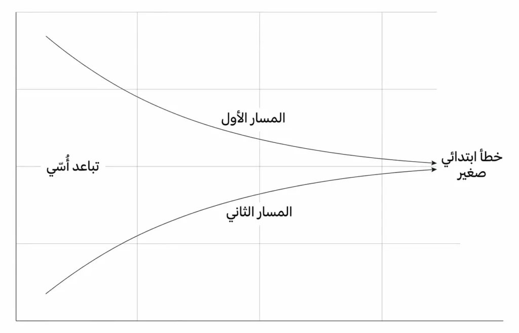 مخطط علمي يبيّن كيف يتباعد مساران متقاربان أُسياً بسبب فرق ابتدائي صغير