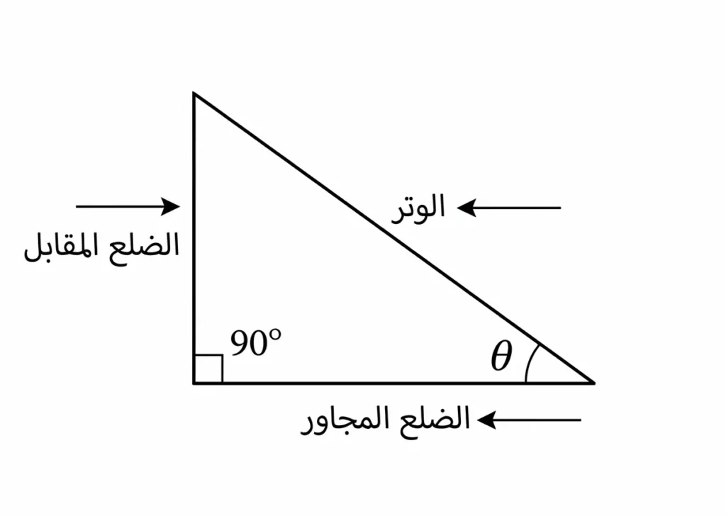 مثلث قائم الزاوية مبيَّن عليه الوتر والضلع المقابل والضلع المجاور بالنسبة إلى زاوية θ.