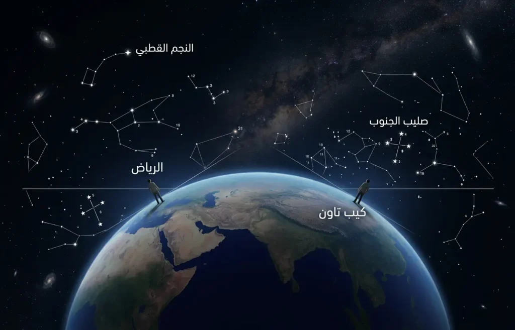  رسم يوضح اختلاف النجوم المرئية بين الرياض وكيب تاون بسبب كروية الأرض