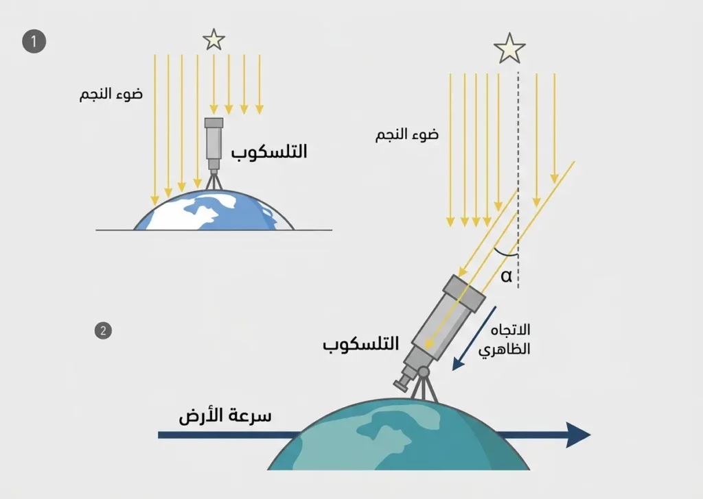 مخطط يوضح كيف يجعل تحرك الأرض ضوء النجم يبدو مائلاً بالنسبة إلى التلسكوب.