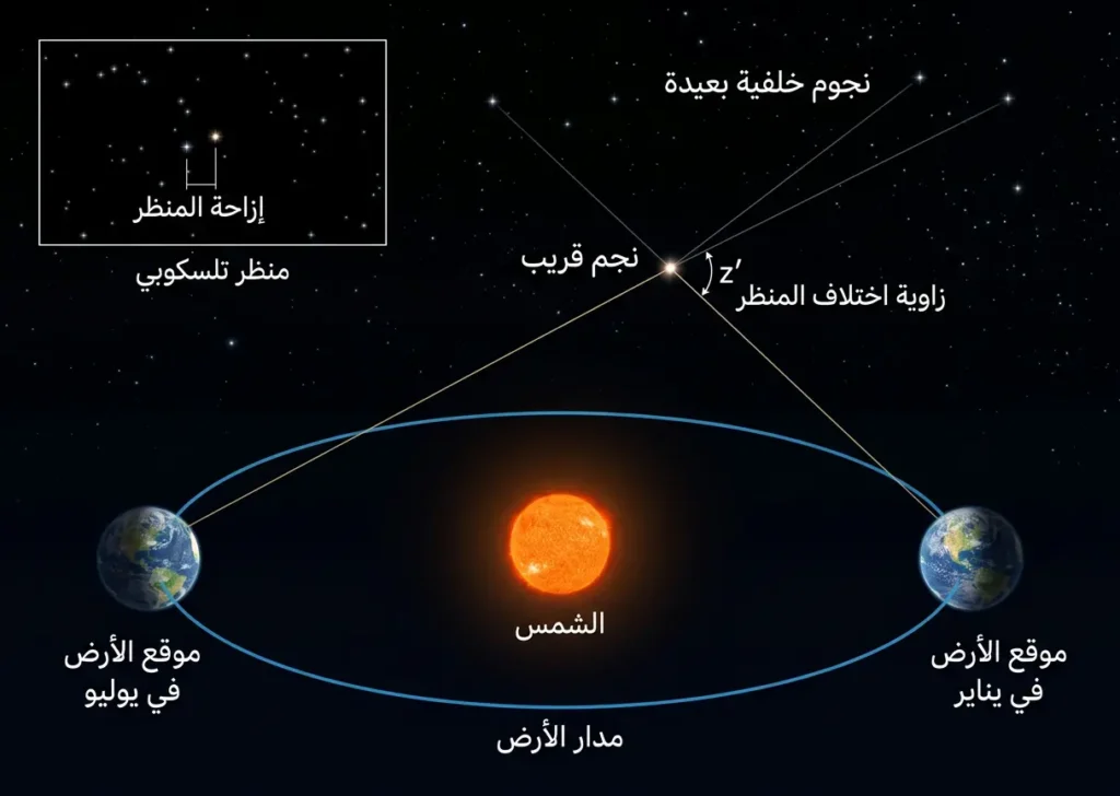 مخطط فلكي يوضح طريقة قياس المسافة إلى نجم قريب باستخدام الاختلاف المنظاري بين موضعين للأرض.