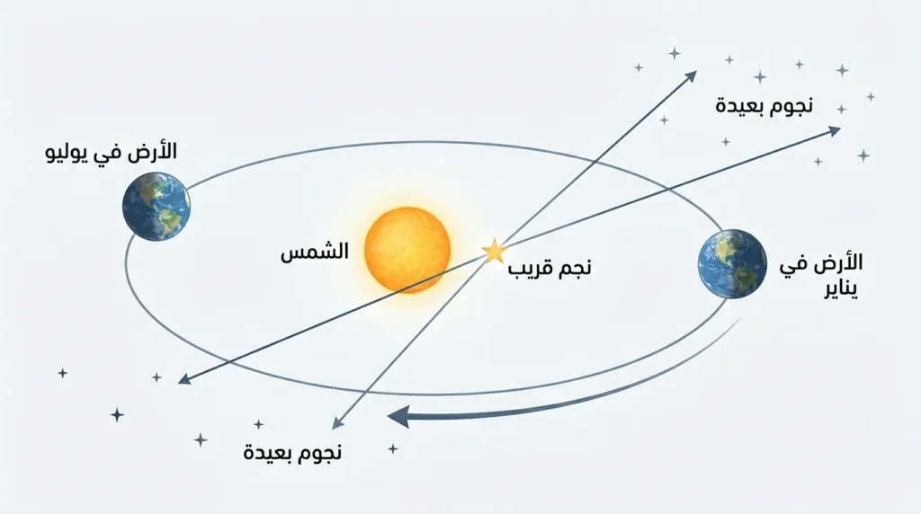 رسم علمي يوضح اختلاف المنظر النجمي باستخدام موضعي الأرض في يناير ويوليو بالنسبة لنجم قريب وخلفية نجمية بعيدة.