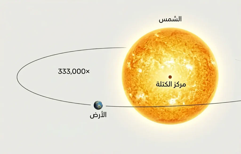 إنفوغرافيك يوضح ضخامة الشمس مقارنة بالأرض وموقع مركز الكتلة داخل الشمس.