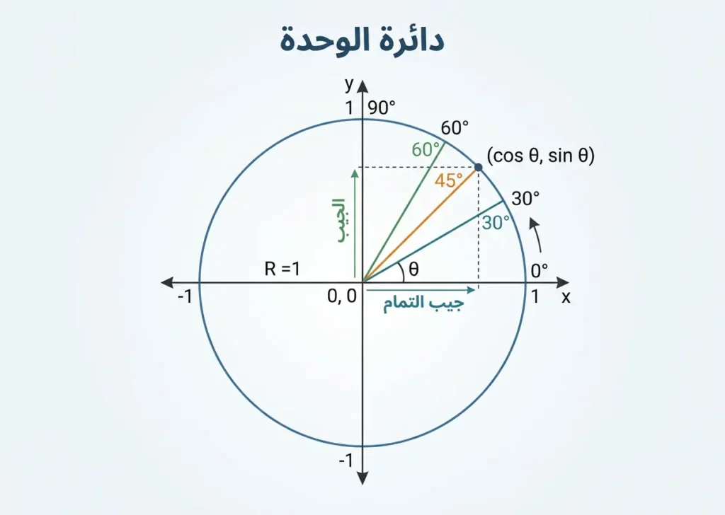 دائرة الوحدة على المستوى الديكارتي مع إسقاط يوضح أن الجيب يمثل الإحداثي الرأسي وجيب التمام الإحداثي الأفقي.