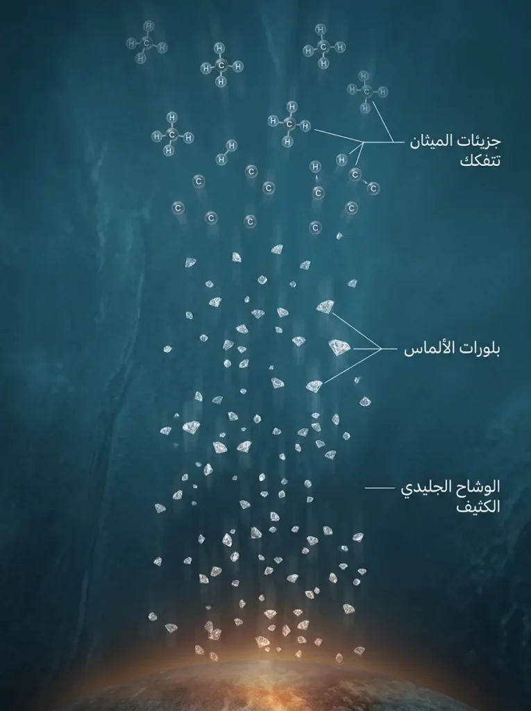 رسم علمي يوضح فرضية أمطار الألماس داخل كوكب أورانوس حيث تتفكك جزيئات الميثان تحت الضغط الهائل وتتبلور ذرات الكربون إلى ألماس يغرق نحو اللب