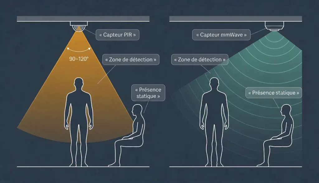 Comparaison des zones de détection entre capteur PIR infrarouge passif et capteur mmWave radar pour la domotique résidentielle.