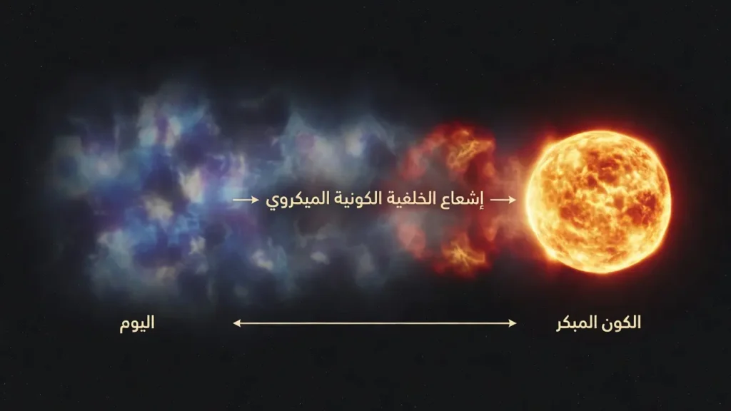 تمثيل علمي يوضح تحول الضوء المبكر في الكون إلى إشعاع خلفية كونية ميكروي يملأ الفضاء اليوم.