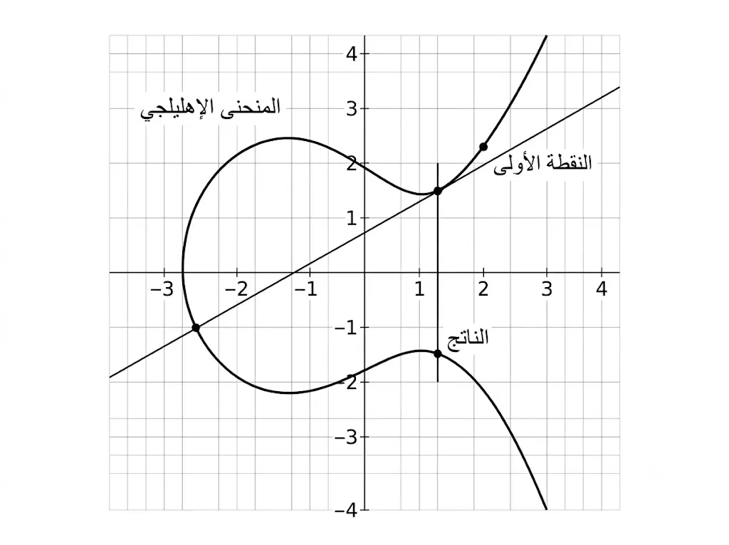 رسم رياضي يوضح جمع نقطتين على منحنى إهليلجي لإنتاج نقطة ناتجة في تشفير ECC.