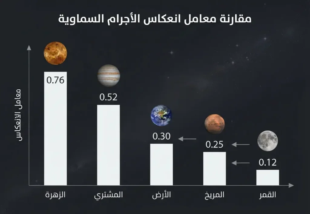 مخطط يقارن معاملات انعكاس الزهرة والمشتري والأرض والمريخ والقمر.