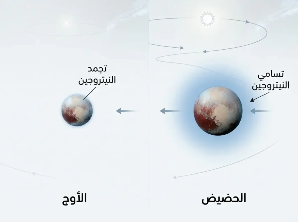 إنفوجرافيك يقارن بين تمدد غلاف بلوتو الجوي عند الحضيض وتقلصه عند الأوج