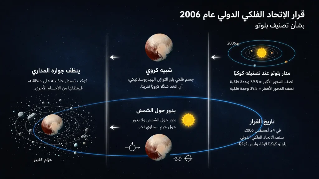  إنفوجرافيك يوضح شروط تعريف الكوكب وفق الاتحاد الفلكي الدولي ويبيّن أن بلوتو يفشل في شرط تنظيف الجوار المداري.
