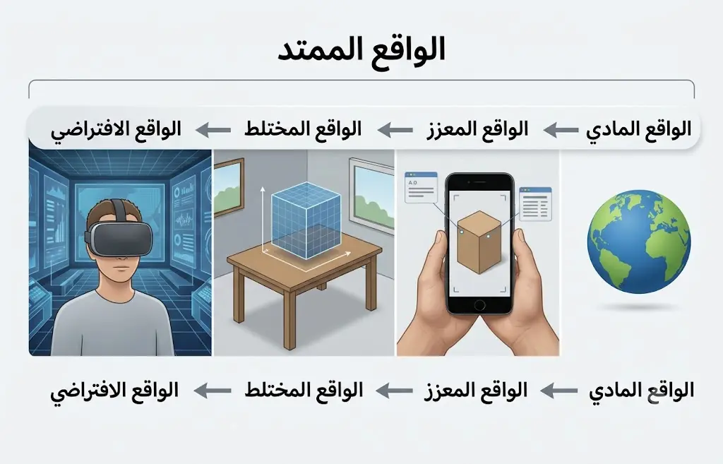 مخطط يوضح متّصل الواقع الممتد من الواقع المادي إلى الواقع الافتراضي مروراً بالواقع المعزز والواقع المختلط.