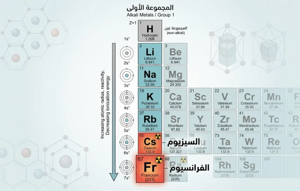 رسم علمي يوضح موقع الفرانسيوم في أسفل المجموعة الأولى من الجدول الدوري مقارنة بالسيزيوم