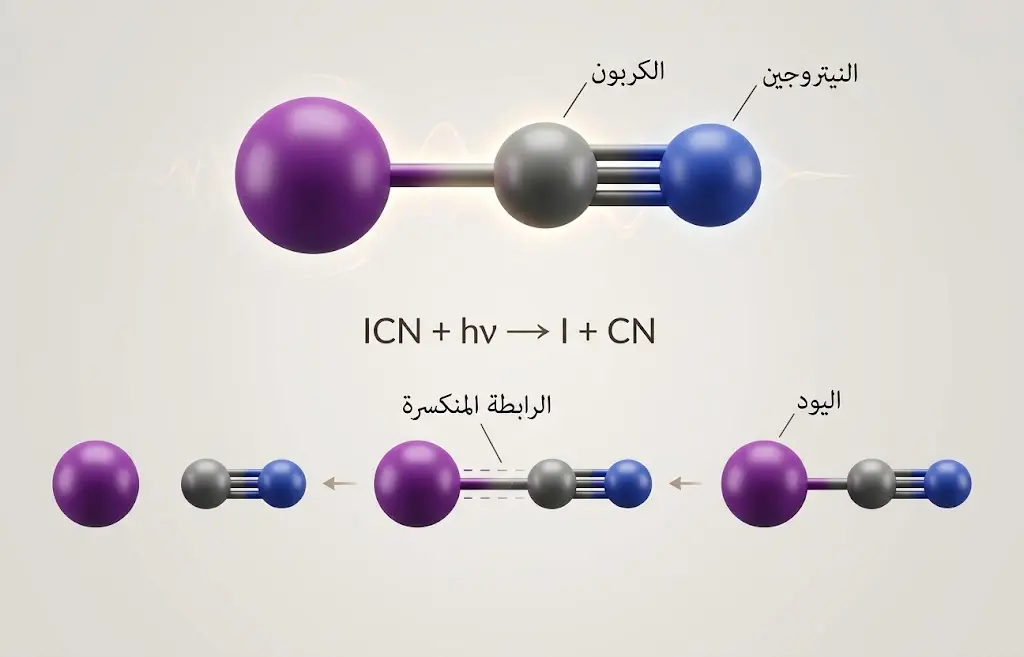 تصيير علمي ثلاثي الأبعاد يوضح المراحل المتتابعة لتفكك جزيء يوديد السيانوجين وانكسار الرابطة بين اليود وبقية الجزيء.