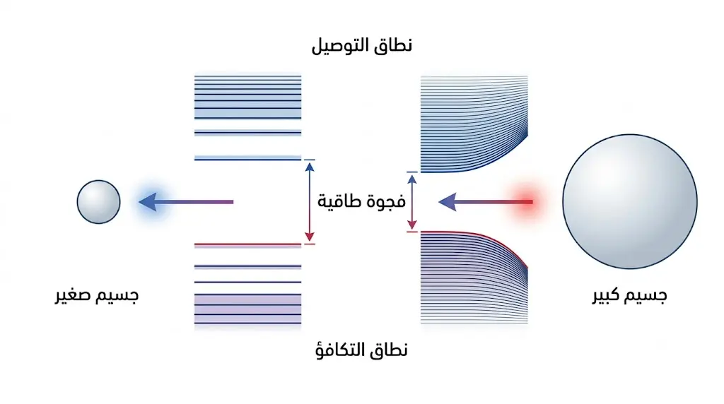 إنفوغراف يوضح كيف تتحول نطاقات الطاقة المستمرة في المادة الكبيرة إلى مستويات أكثر تباعداً في الجسيمات النانوية الصغيرة.