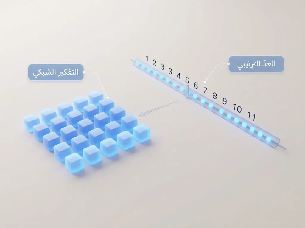 رسم توضيحي يقارن بين العدّ الترتيبي على خط الأعداد والتفكير الشبكي في مصفوفة ضرب