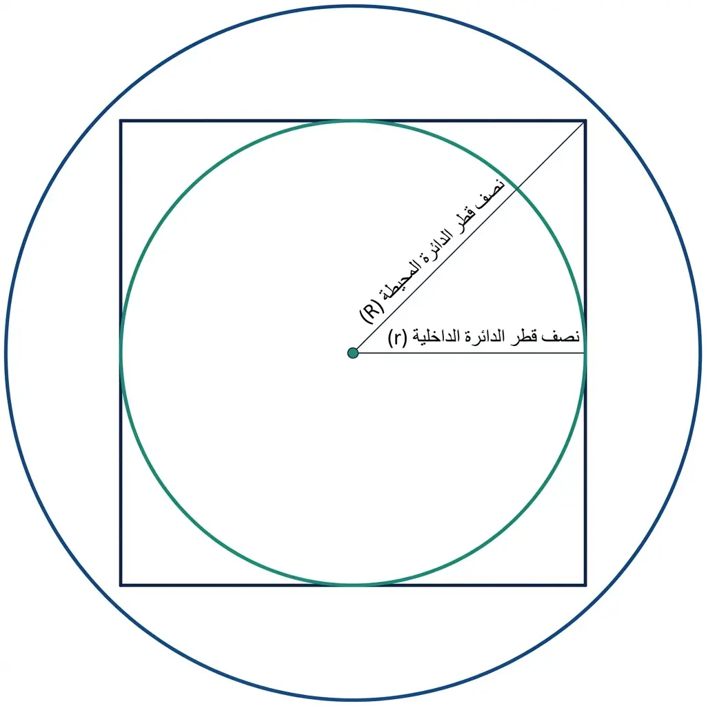  رسم هندسي يُظهر المربع مع دائرتيه المحيطة (تمر بالرؤوس) والداخلية (تلامس الأضلاع) ونصفا قطريهما R وr