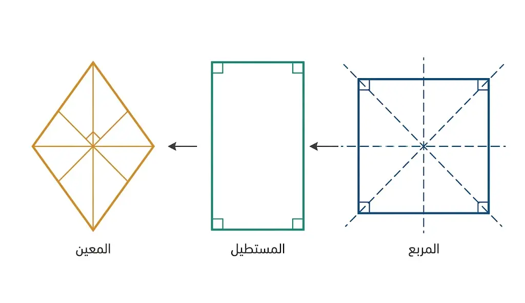 مقارنة علمية توضيحية بين المربع والمستطيل والمعين مع إظهار محاور التماثل والزوايا القائمة لكل شكل