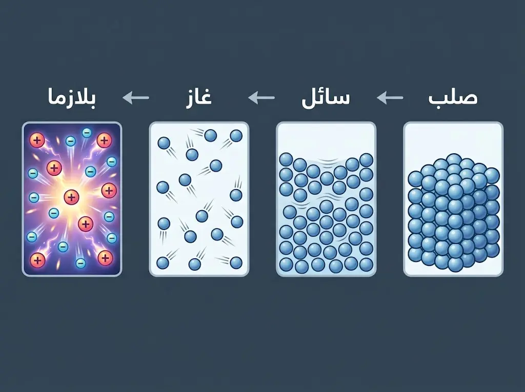 مخطط يوضح ترتيب الجسيمات في الصلب والسائل والغاز والبلازما